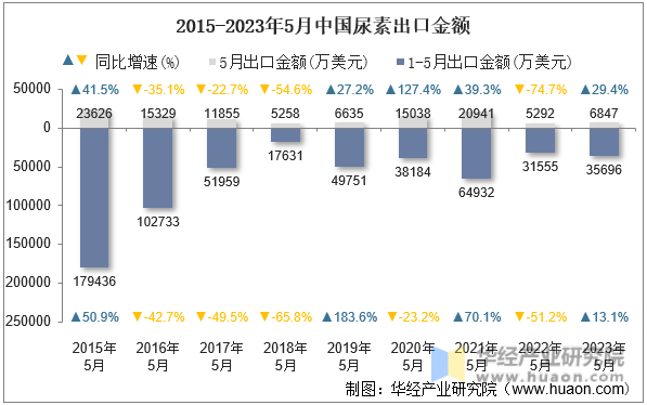 2015-2023年5月中国尿素出口金额