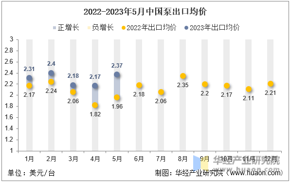 2022-2023年5月中国泵出口均价