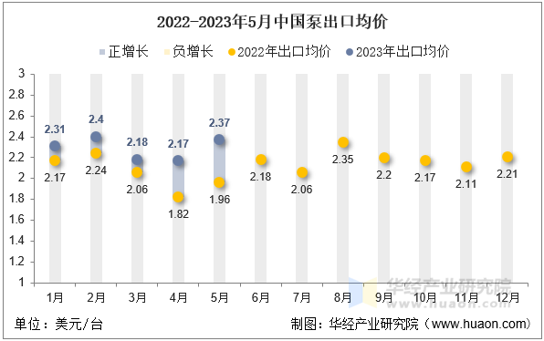 2022-2023年5月中国泵出口均价