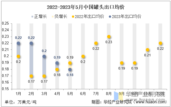 2022-2023年5月中国罐头出口均价