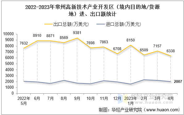 2022-2023年常州高新技术产业开发区（境内目的地/货源地）进、出口额统计