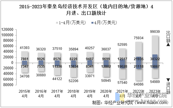 2015-2023年秦皇岛经济技术开发区（境内目的地/货源地）4月进、出口额统计