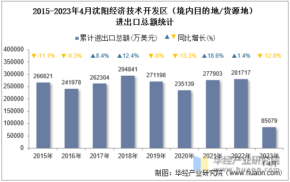 2015-2023年4月沈阳经济技术开发区（境内目的地/货源地）进出口总额统计