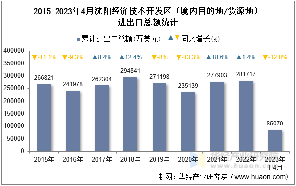 2015-2023年4月沈阳经济技术开发区（境内目的地/货源地）进出口总额统计