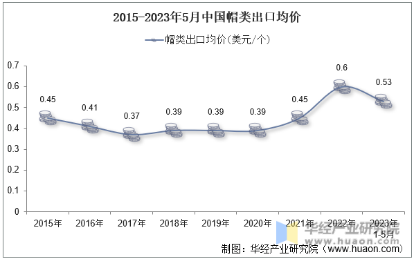 2015-2023年5月中国帽类出口均价
