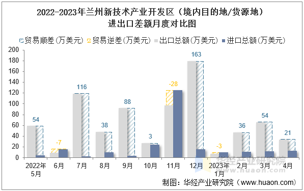 2022-2023年兰州新技术产业开发区（境内目的地/货源地）进出口差额月度对比图