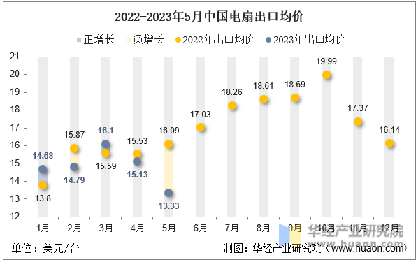 2022-2023年5月中国电扇出口均价
