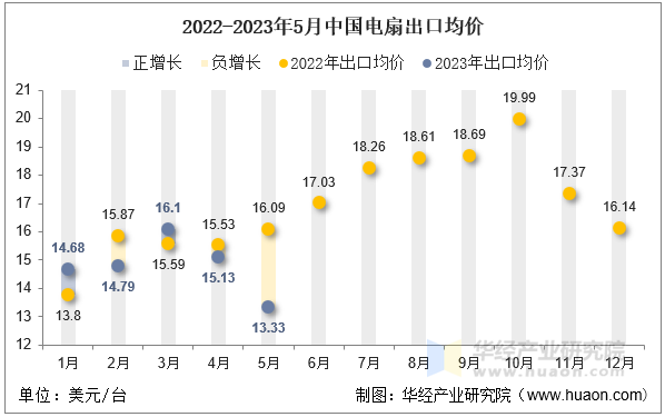 2022-2023年5月中国电扇出口均价