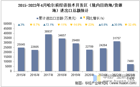 2015-2023年4月哈尔滨经济技术开发区（境内目的地/货源地）进出口总额统计