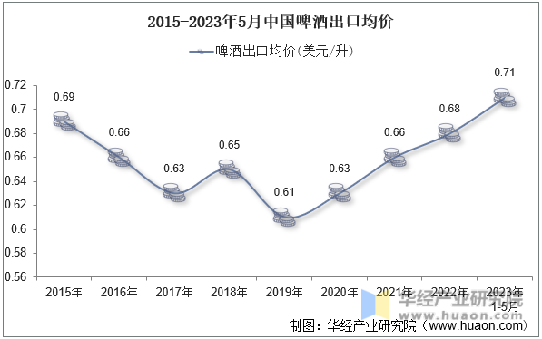 2015-2023年5月中国啤酒出口均价