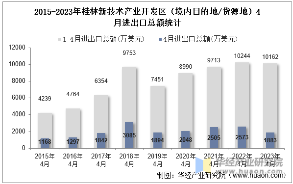 2015-2023年桂林新技术产业开发区（境内目的地/货源地）4月进出口总额统计