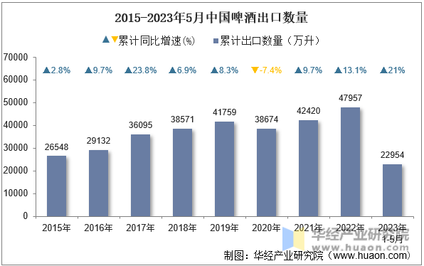 2015-2023年5月中国啤酒出口数量