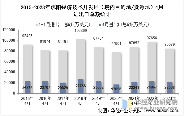 2015-2023年沈阳经济技术开发区（境内目的地/货源地）4月进出口总额统计
