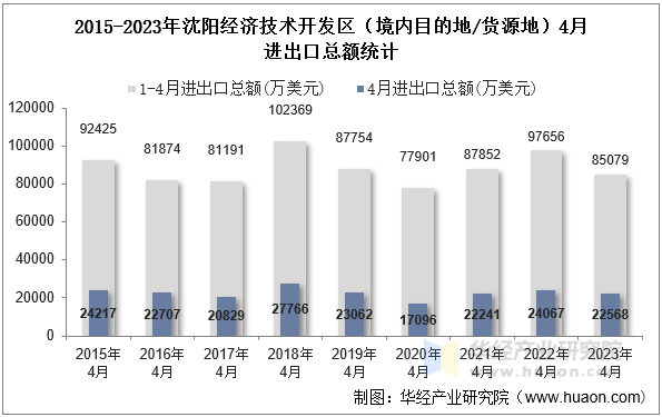 2015-2023年沈阳经济技术开发区（境内目的地/货源地）4月进出口总额统计