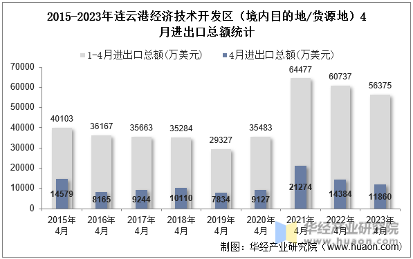 2015-2023年连云港经济技术开发区（境内目的地/货源地）4月进出口总额统计
