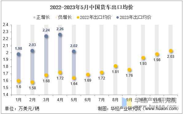 2022-2023年5月中国货车出口均价