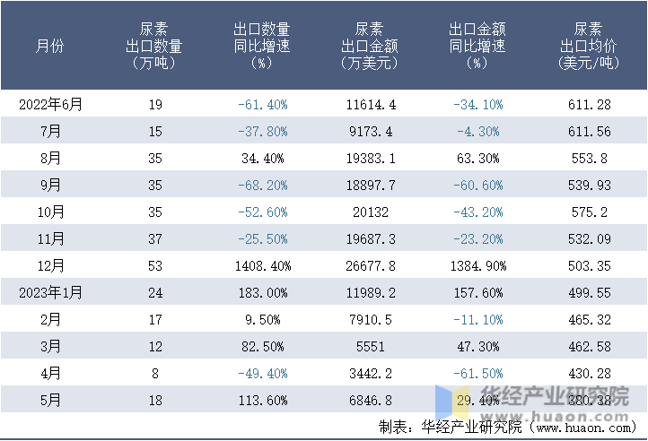 2022-2023年5月中国尿素出口情况统计表