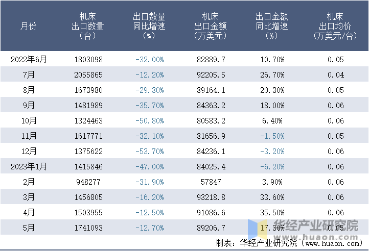 2022-2023年5月中国机床出口情况统计表