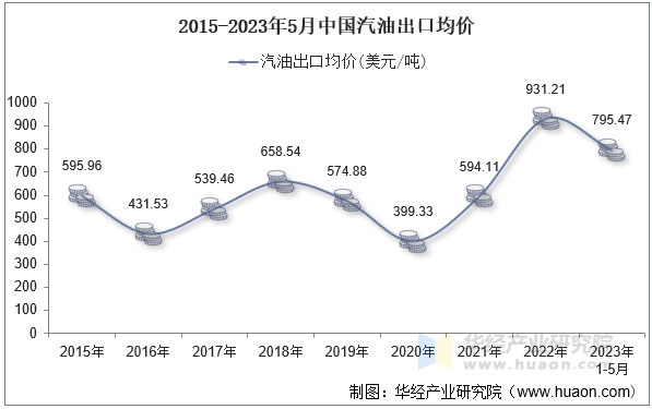 2015-2023年5月中国汽油出口均价