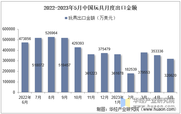 2022-2023年5月中国玩具月度出口金额