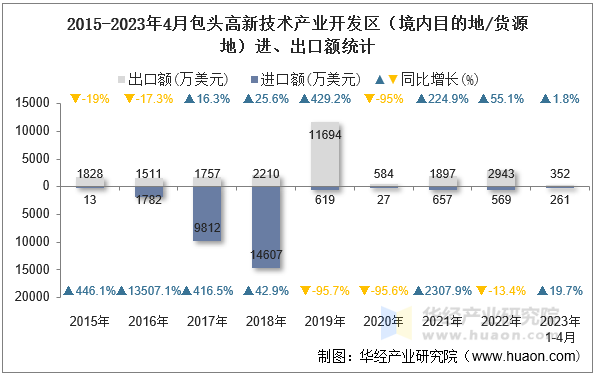 2015-2023年4月包头高新技术产业开发区（境内目的地/货源地）进、出口额统计