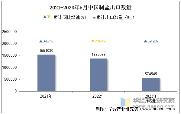 2021-2023年5月中国制盐出口数量