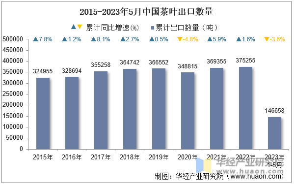 2015-2023年5月中国茶叶出口数量
