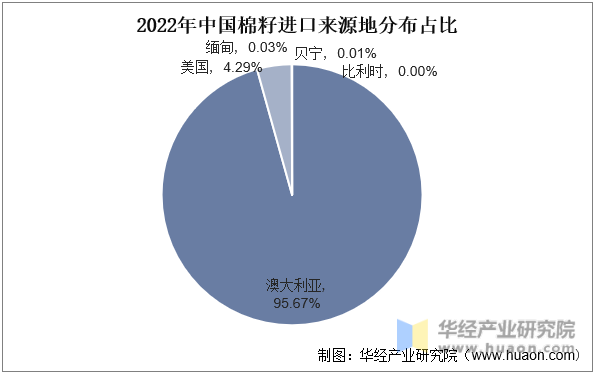 2022年中国棉籽进口来源地分布占比