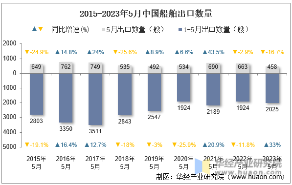 2015-2023年5月中国船舶出口数量