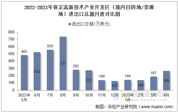 2022-2023年保定高新技术产业开发区（境内目的地/货源地）进出口总额月度对比图