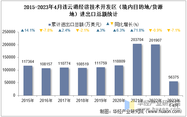 2015-2023年4月连云港经济技术开发区（境内目的地/货源地）进出口总额统计