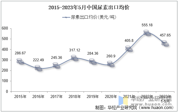 2015-2023年5月中国尿素出口均价