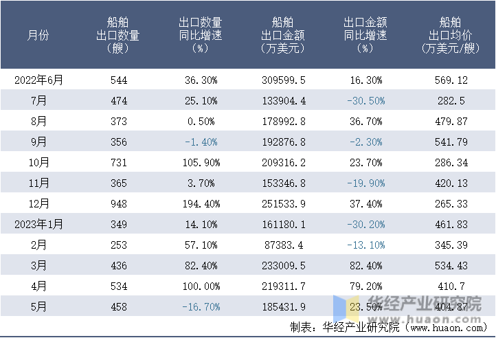 2022-2023年5月中国船舶出口情况统计表