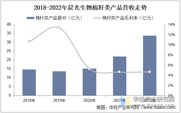2018-2022年晨光生物棉籽类产品营收走势