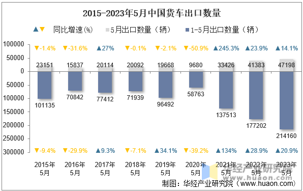 2015-2023年5月中国货车出口数量