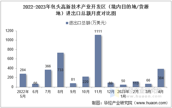 2022-2023年包头高新技术产业开发区（境内目的地/货源地）进出口总额月度对比图