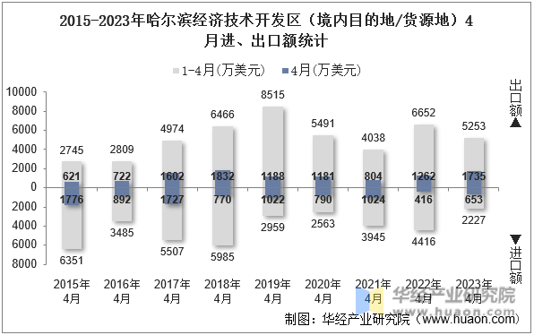 2015-2023年哈尔滨经济技术开发区（境内目的地/货源地）4月进、出口额统计