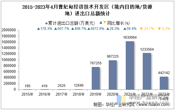 2015-2023年4月曹妃甸经济技术开发区（境内目的地/货源地）进出口总额统计