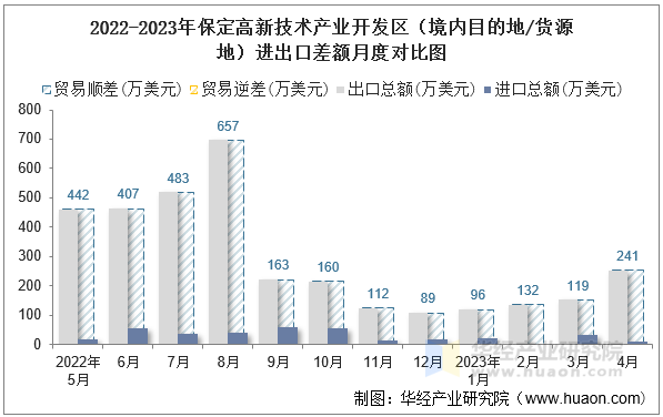 2022-2023年保定高新技术产业开发区（境内目的地/货源地）进出口差额月度对比图