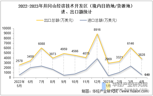 2022-2023年井冈山经济技术开发区（境内目的地/货源地）进、出口额统计
