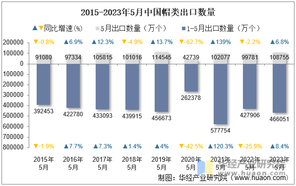 2015-2023年5月中国帽类出口数量