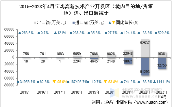 2015-2023年4月宝鸡高新技术产业开发区（境内目的地/货源地）进、出口额统计