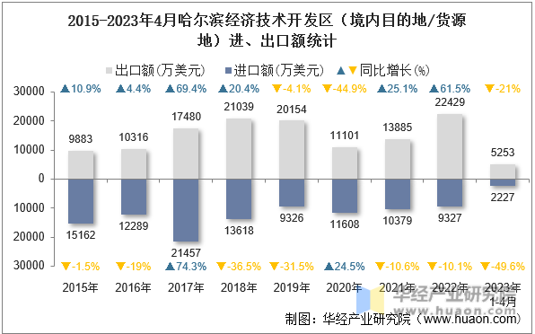 2015-2023年4月哈尔滨经济技术开发区（境内目的地/货源地）进、出口额统计