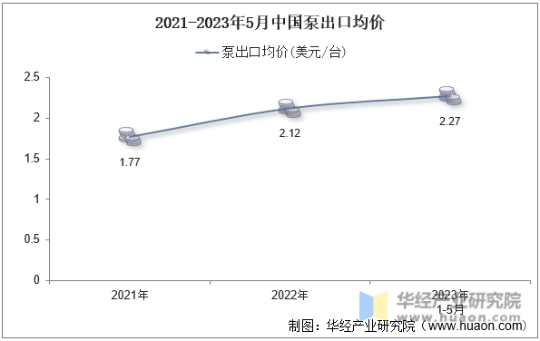 2021-2023年5月中国泵出口均价