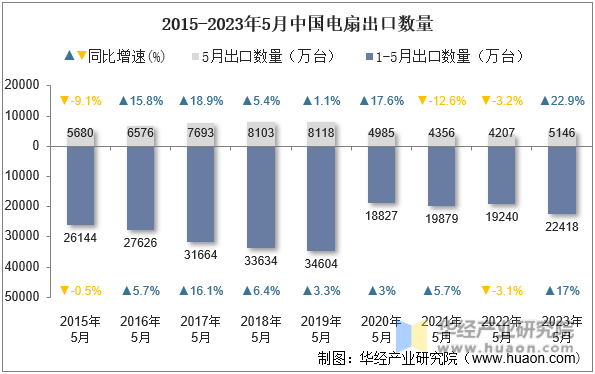 2015-2023年5月中国电扇出口数量