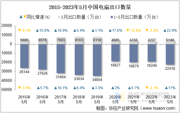 2015-2023年5月中国电扇出口数量