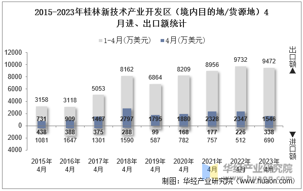 2015-2023年桂林新技术产业开发区（境内目的地/货源地）4月进、出口额统计