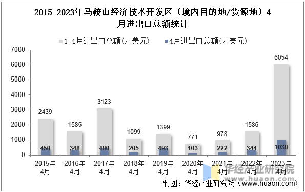 2015-2023年马鞍山经济技术开发区（境内目的地/货源地）4月进出口总额统计