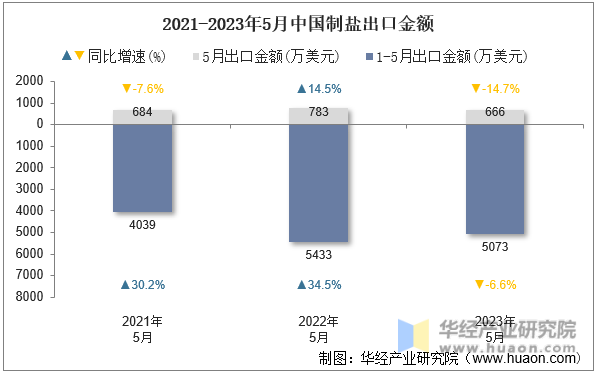 2021-2023年5月中国制盐出口金额