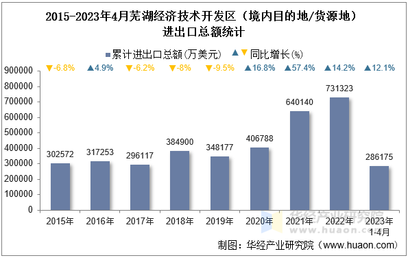 2015-2023年4月芜湖经济技术开发区（境内目的地/货源地）进出口总额统计
